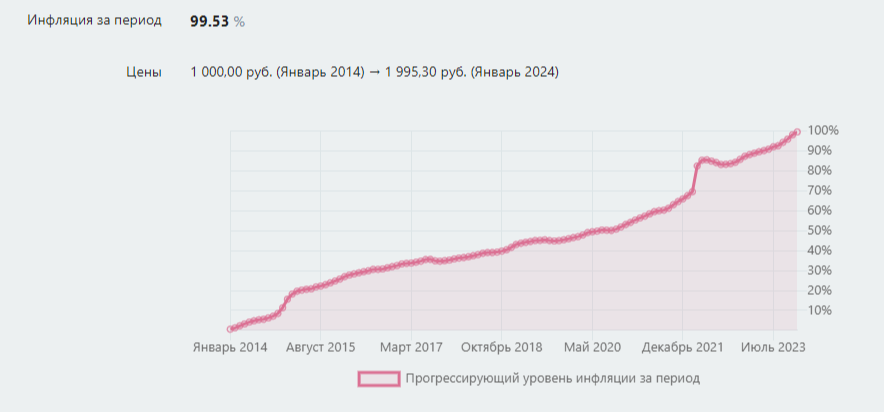 Инфляция за период с января 2014г по январь 2024г составила 99,53%