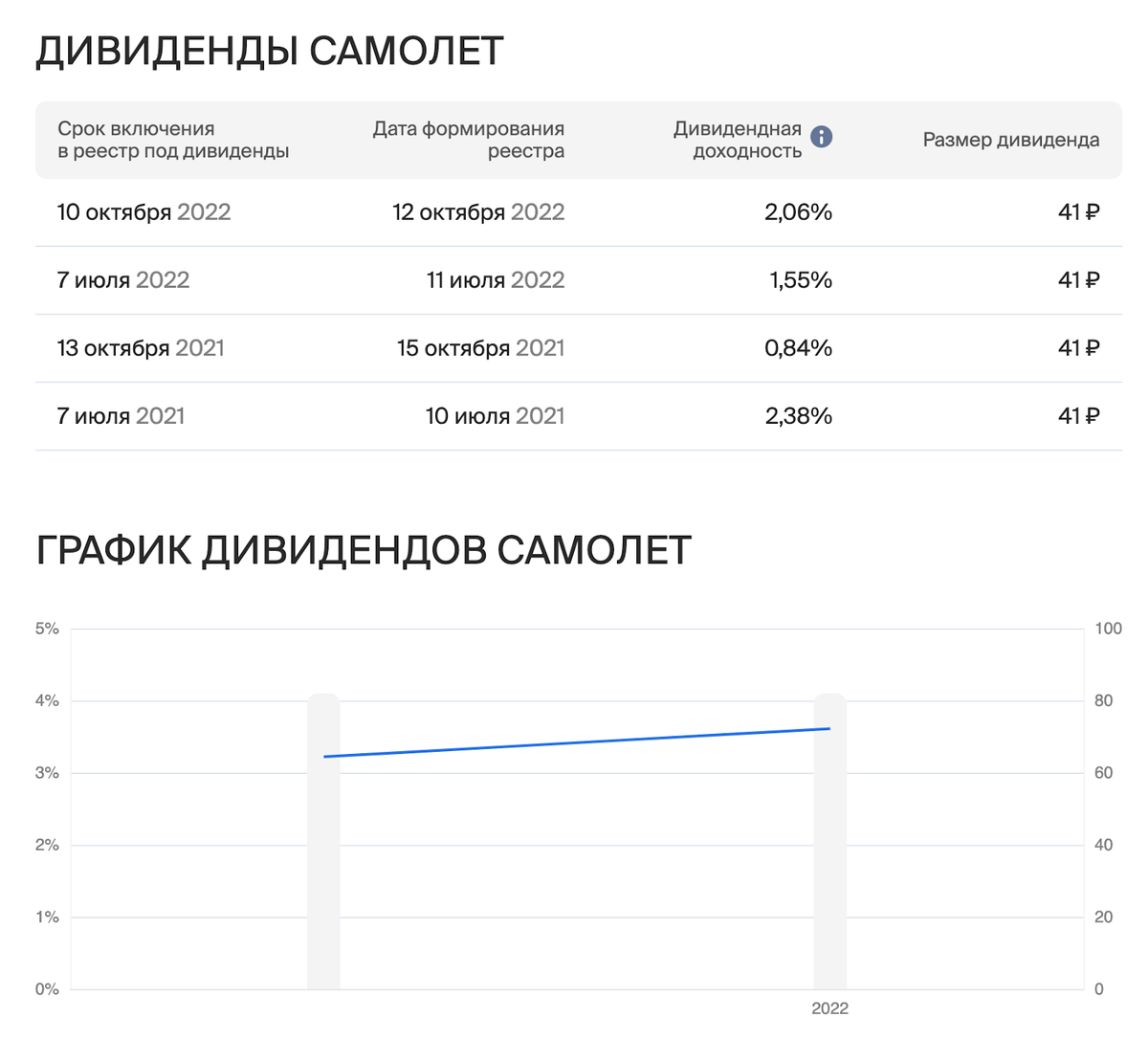 Smlt акции