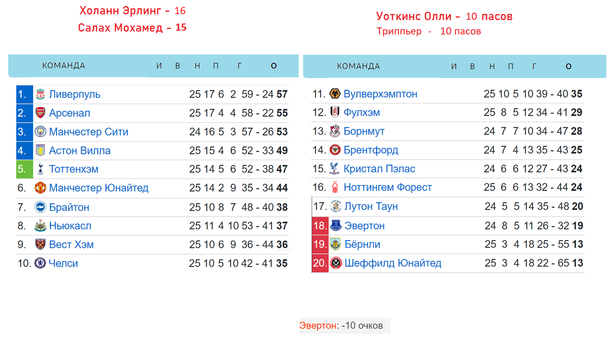 Лестер чемпион апл таблица 48 фото - wForm.ru