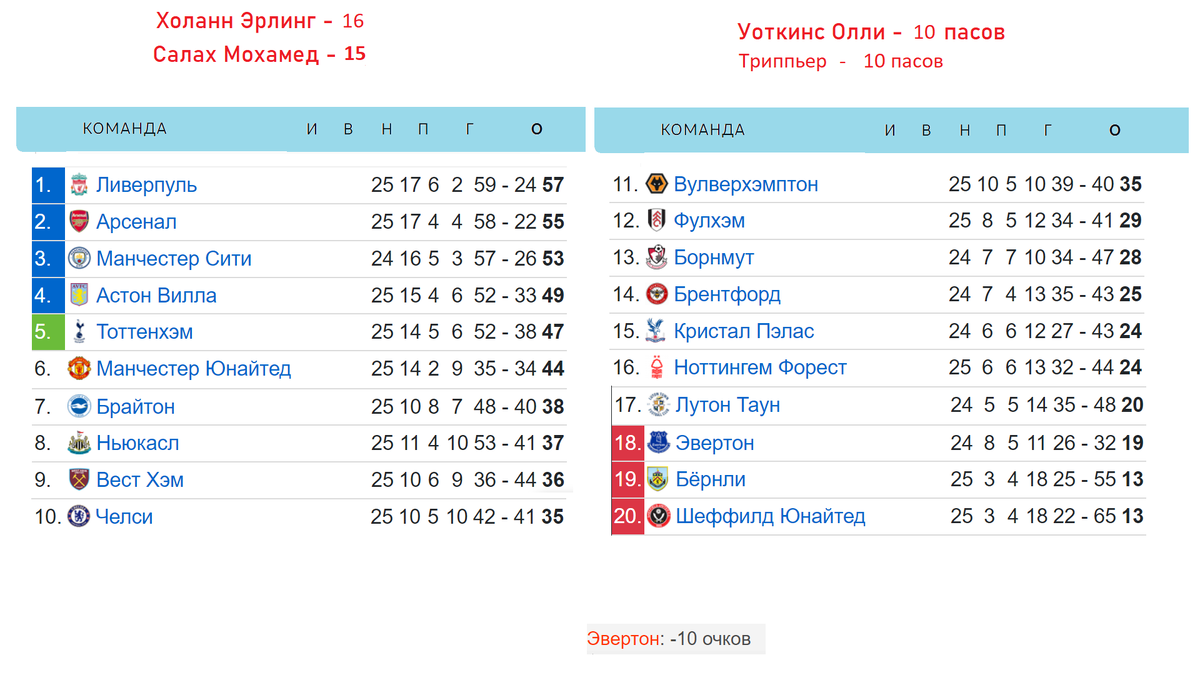 Чемпионат Англии по футболу (АПЛ) 25 тур. Результаты, расписание, таблица.  Манчестер Сити – Челси. | Алекс Спортивный * Футбол | Дзен