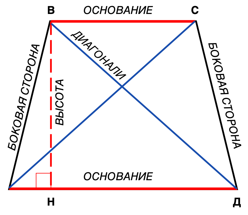 Трапеция. Визуализация основных терминов.