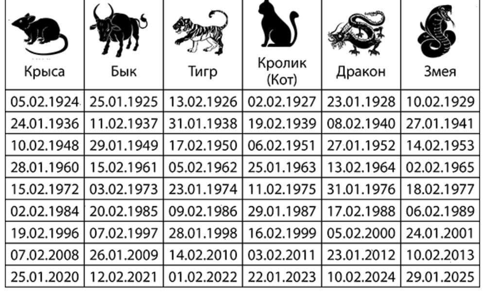 

 Приветствую вас, друзья и коллеги!  

Для вашего удобства публикую таблицу, в которой указаны точные даты начала каждого тотема по годам рождения.-3