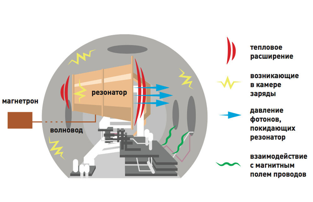 Двигатель вуля принцип работы. Двигатель вуля принцип работы. Бесшатунный мотор 2д200. Бесшатунный двс. Двигатель вуля принцип работы.