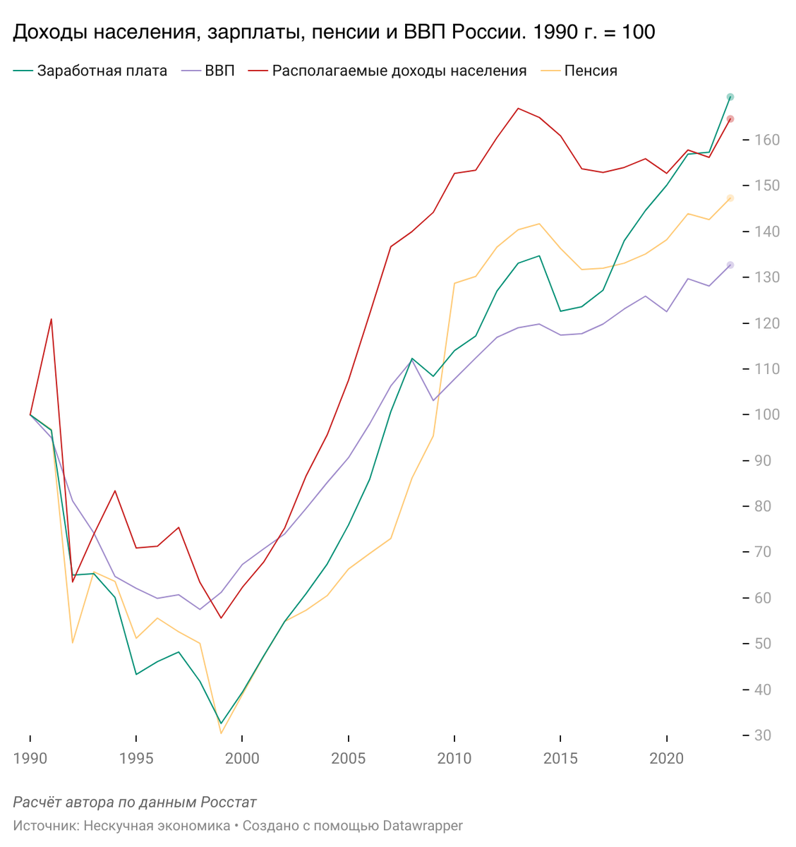 Доходы населения, зарплаты, пенсии и ВВП России. 1990 г. = 100