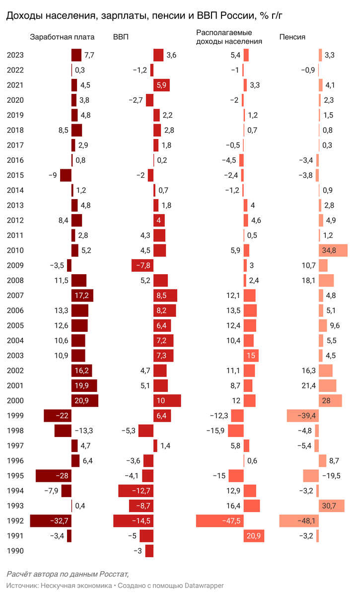 Доходы населения, зарплаты, пенсии и ВВП России, ежегодное изменение