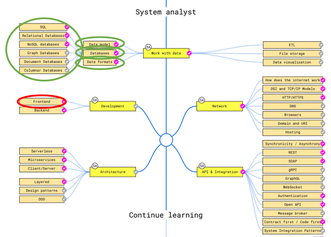 Карта компетенций системного аналитика