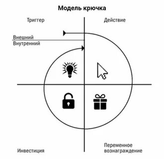 Этапы модели ключка