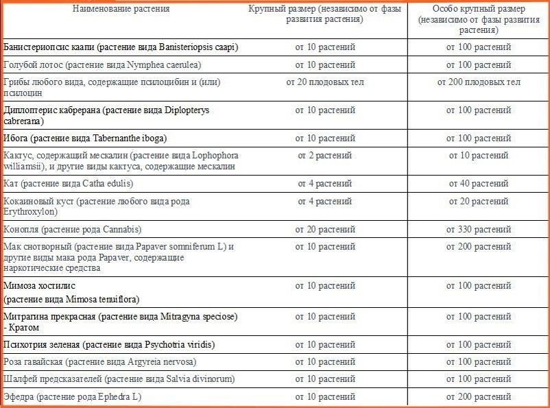 Список до  7 февраля 2024. Постановлением №135 дополнен: Гармала (растение рода Peganum),  Турбина щитковидная (растение вида Turbina corymbosa), Ипомея трехцветная (растение вида Ipomoea tricolor)