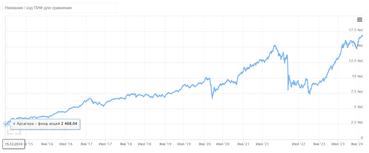 ПИФ Арсагера фонд акций с 2014 по 2024 годы.