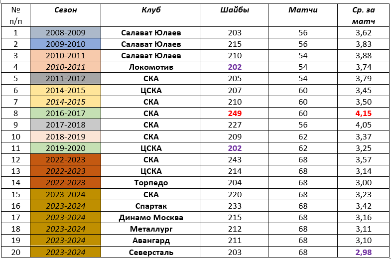 Все клубы, забивавшие 200 и более шайб за сезон в регулярном чемпионате КХЛ (табл. автора)