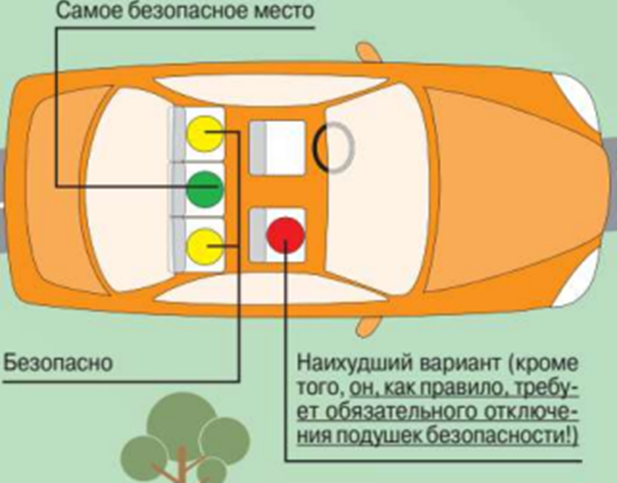 Где безопасней устанавливать детское кресло в машине