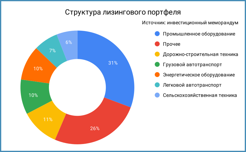 Структура лизингового портфеля на 31 декабря 2023 года.