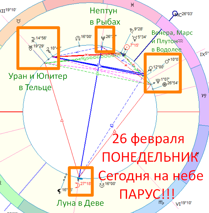 Астрологическая карта дня. Автор - Быкова Оксана