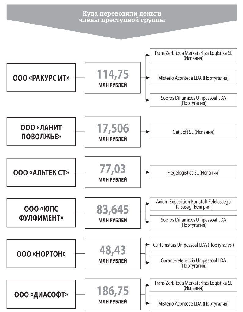 В деле о «прачечной», выкачавшей из Самары полмиллиарда, всплыли украинские  бенефициары | OBOZ.INFO | Дзен