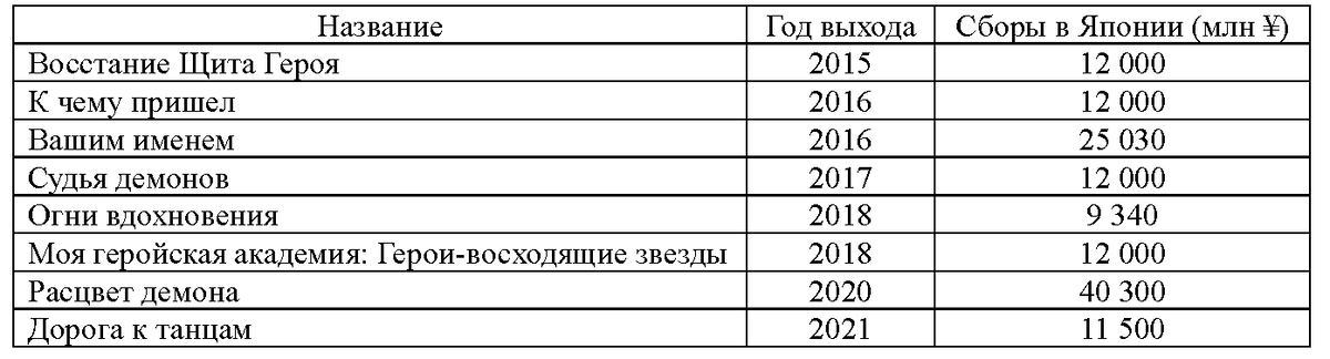 Таблица 1. Самые кассовые аниме-фильмы в японском прокате (2012-2022 гг.)