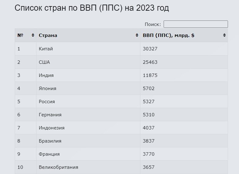 Друзья, первая половина февраля 2024 года ознаменовалась духоподъемным утверждением Путина, что Россия стала крупнейшей экономикой в Европе и обогнала Германию.-7