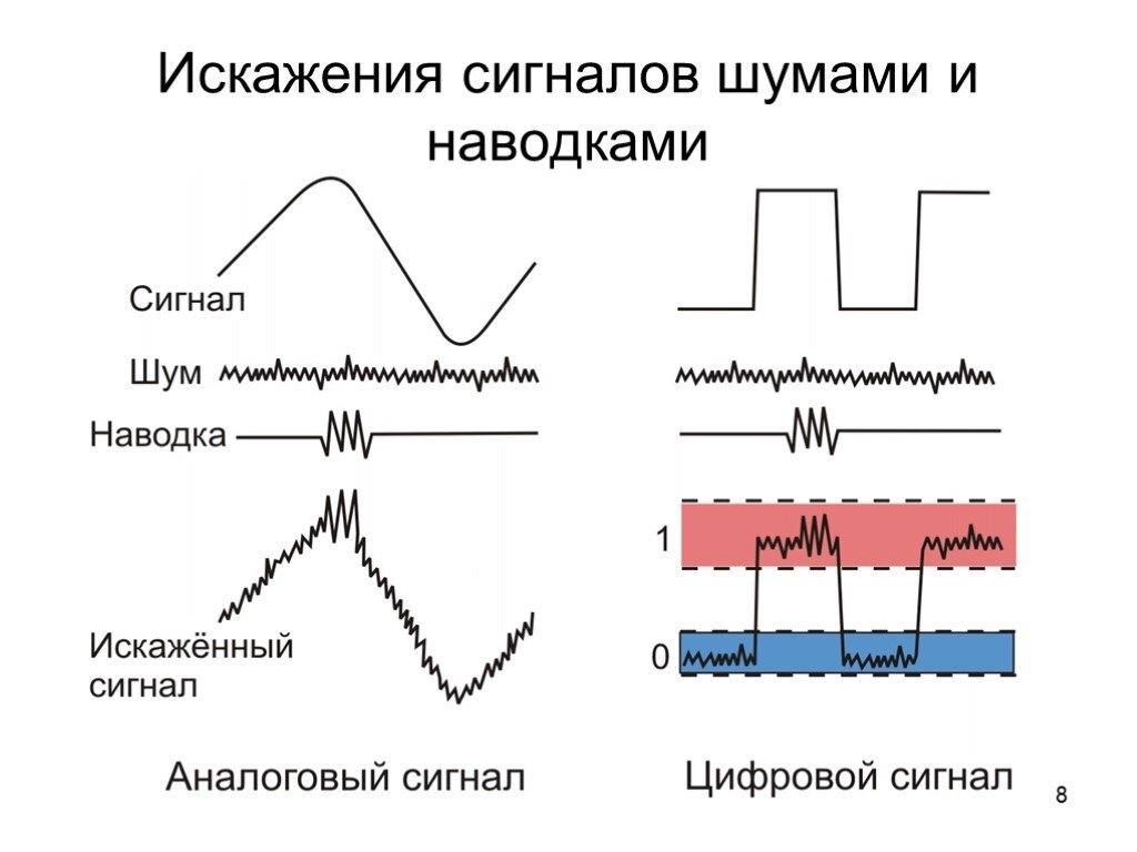 Аналоговый шум, что же это и как с ним бороться. | DanKiro-Arduino. Путь с  нуля. | Дзен