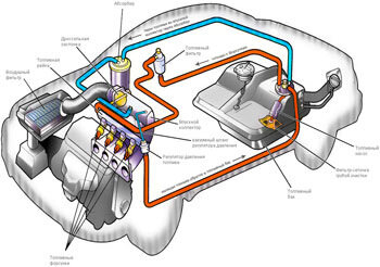  Топливная система – это комплект деталей и устройств, задача которых заключается в хранении, очистке и подаче топлива к мотору авто.