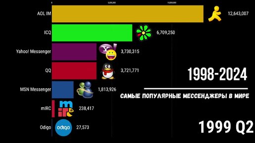 Самые популярные мессенджеры в мире 1998-2024 гг.