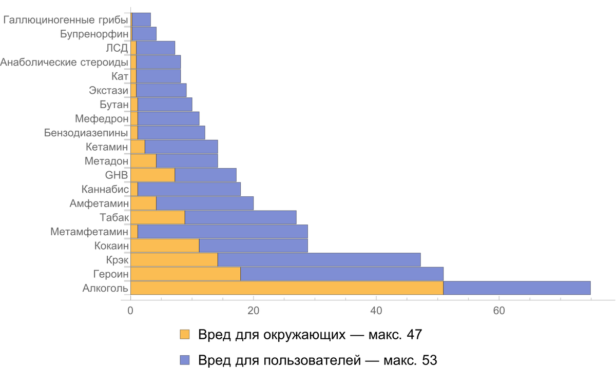European rating of drug harms (англ.)  Journal of psychopharmacology (Oxford, England). — 2015.