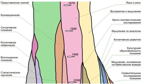 Рисунок 1. Взлеты и падения областей когнитивной науки, пересекающихся с когнитивной психологией. Схема, предложенная в работе Д. Гентнер (Gentner D. Psychology in Cognitive Science: 1978 to 2038 // Topics in Cognitive Science. 2010. Vol.2. P.328–344. Figure 5), публикуется с разрешения