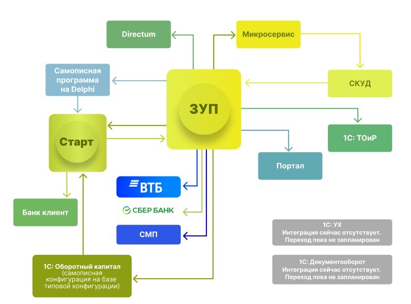 Схема ИТ-ландшафта после внедрения