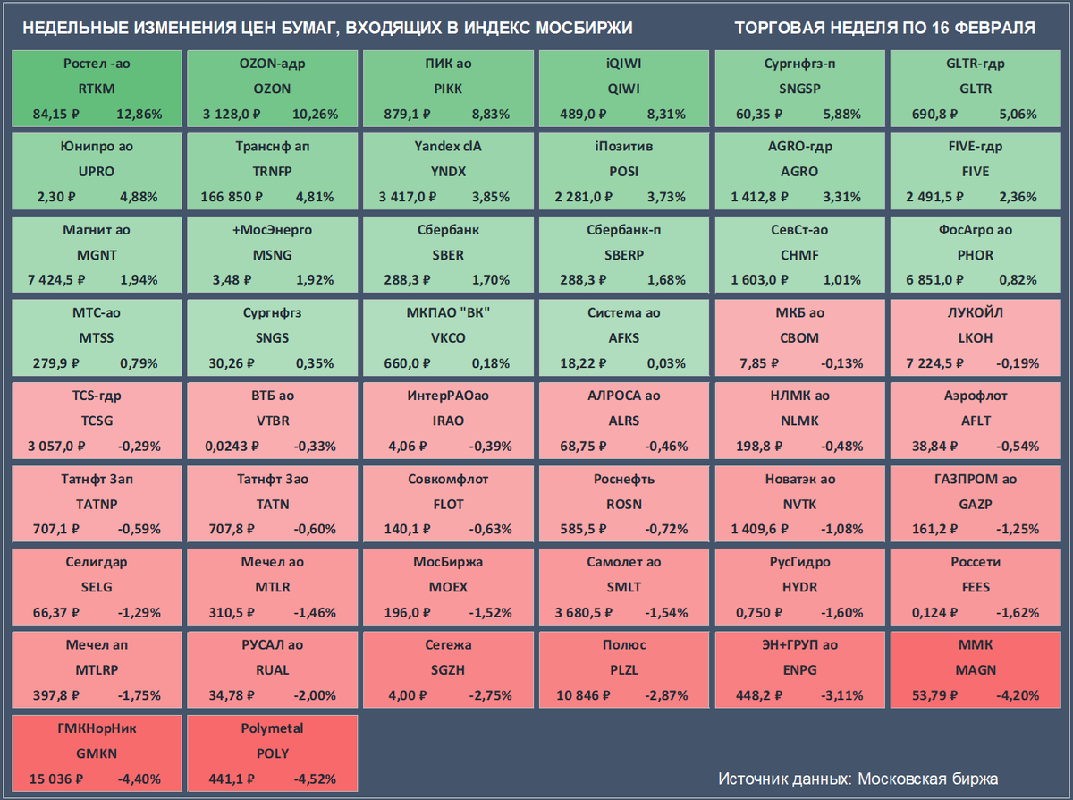 Недельные изменения цен бумаг, входящих в Индекс Мосбиржи. Цены закрытия бумаг и доходность за неделю приведены с учетом вечерней сессии. Для расписок TCS Group, торги которыми приостановлены в связи с редомициляцией, цена приведена на 15 февраля. Для привилегированных акций Транснефти, торги которыми приостановлены в связи со сплитом, цена приведена на 14 февраля. (Источник данных: Московская биржа)