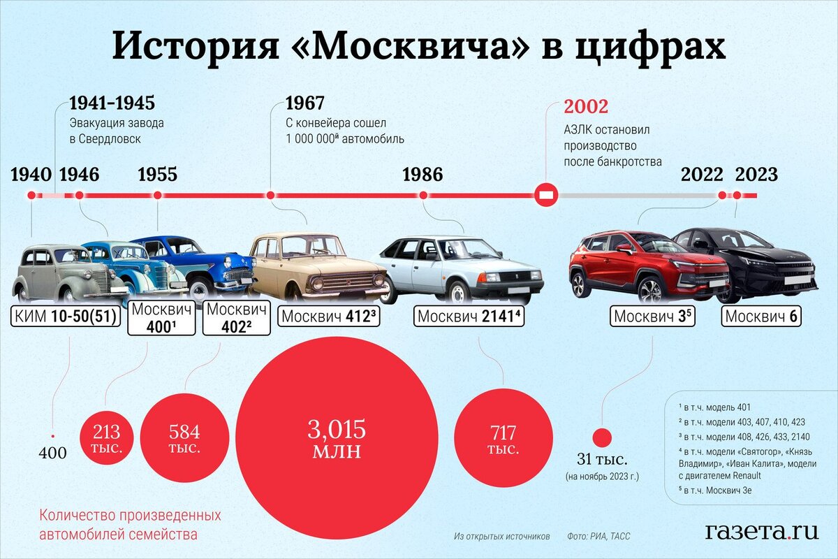 Когда автозавод «Москвич» избавится от убытков | Авто Mail.ru | Дзен