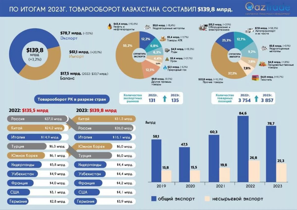 Внешняя торговля Казахстана за 2023 год © Photo : Минторговли и интеграции Казахстана
