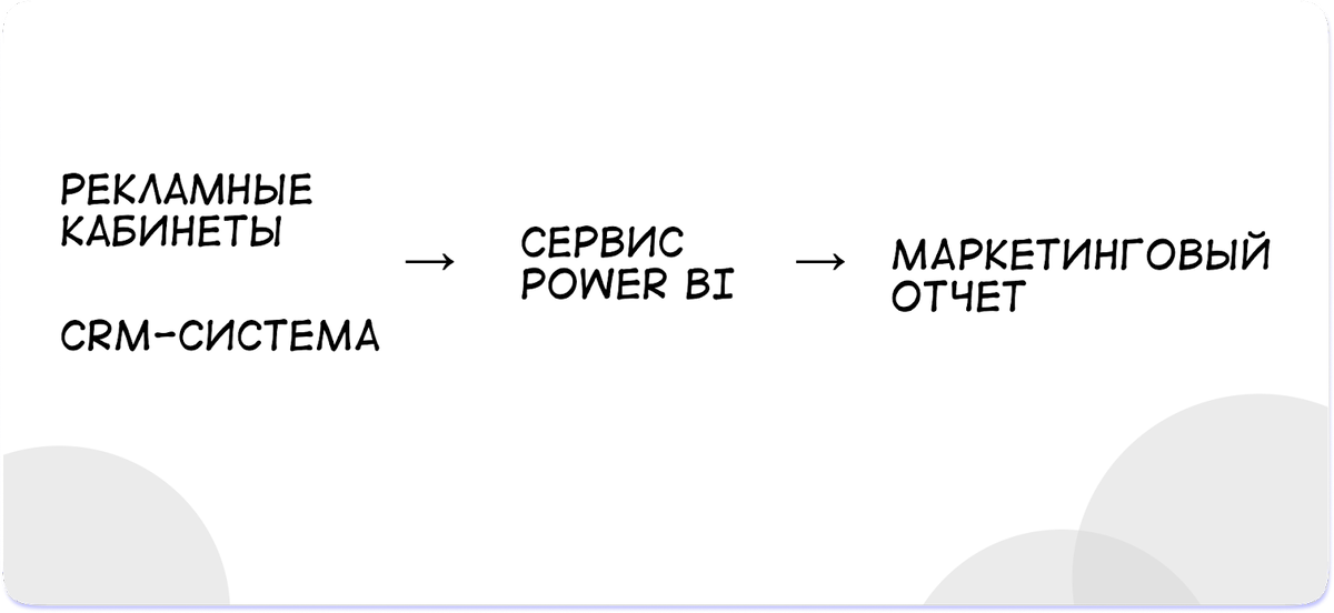 Отчет отдела маркетинга. Отчетность в маркетинге. Слайд отчет по продажам. Отчет по продажам за месяц образец. Маркетинговый отчет пример.