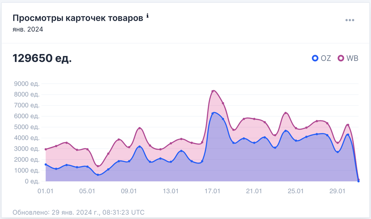 Wombat.Marketing: Просмотры карточек товаров