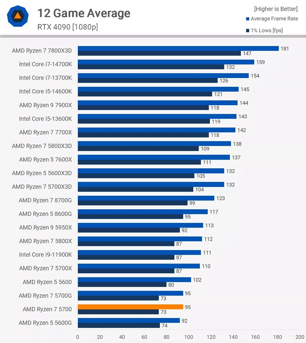 Тест процессоров ryzen