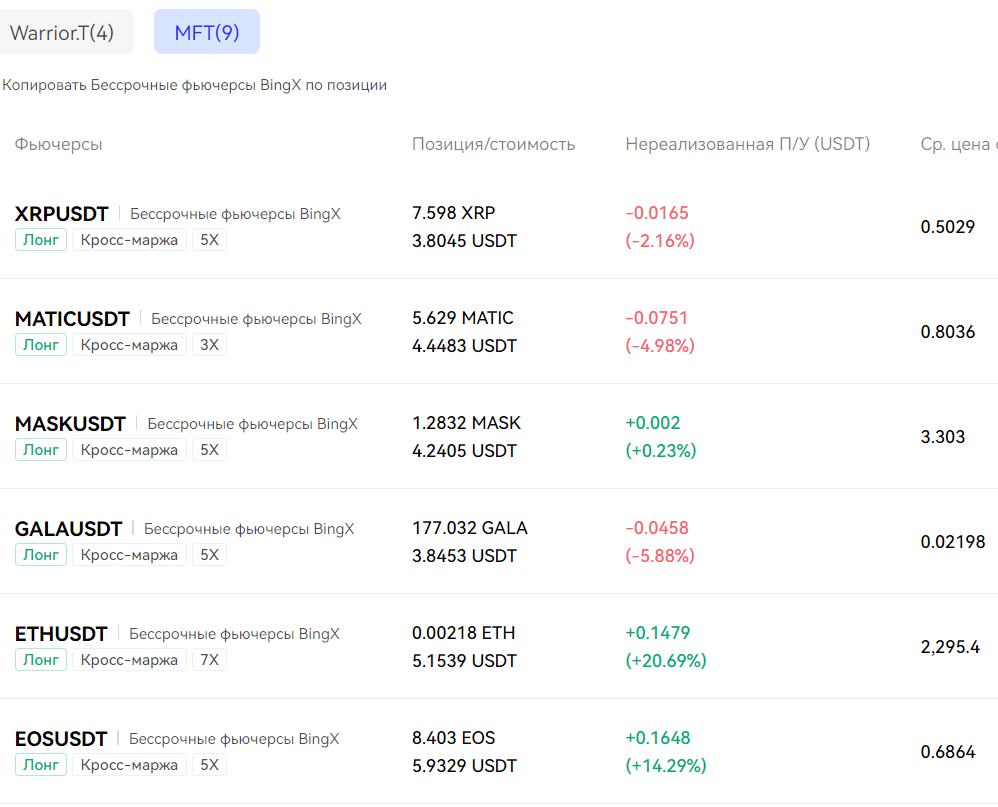 Результаты копитрейдинга на BingX за неделю | InvestBro | Дзен