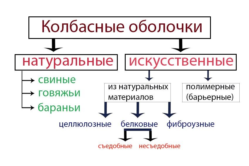 Оболочка у колбас и сосисок бывает двух видов: натуральная и искусственная. Какой колбаске при покупке отдать предпочтение?-2