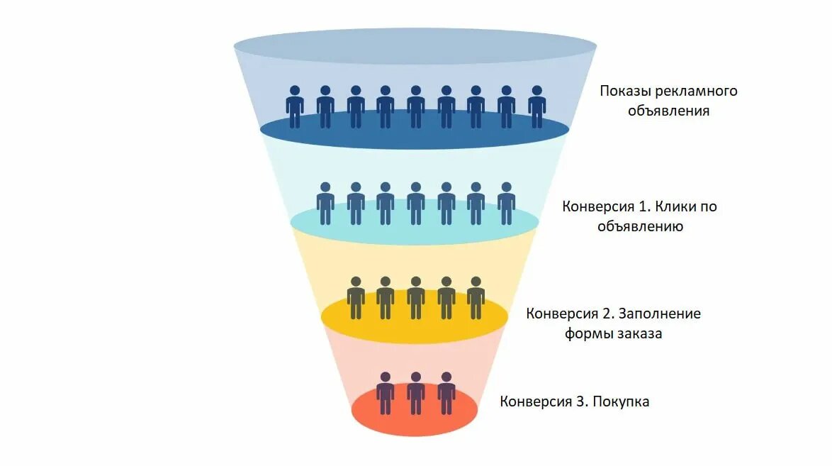 Улучшаю конверсии