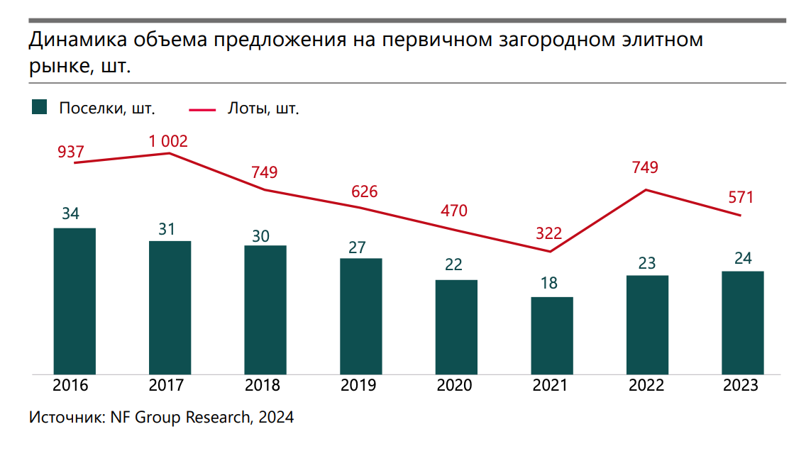 Посмотрите, как менялись спрос и предложение на первичном рынке с 2016 года.