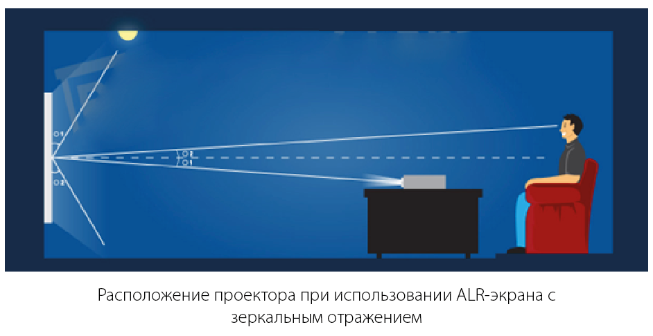 Расположение проектора при использовании ALR-экрана с зеркальным отражением