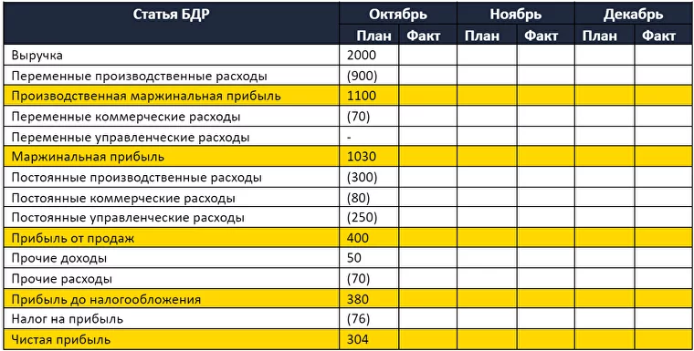 Вариант формы БДР с разбивкой расходов на переменные и постоянные. Значения в скобках означают «минусовые» позиции. 