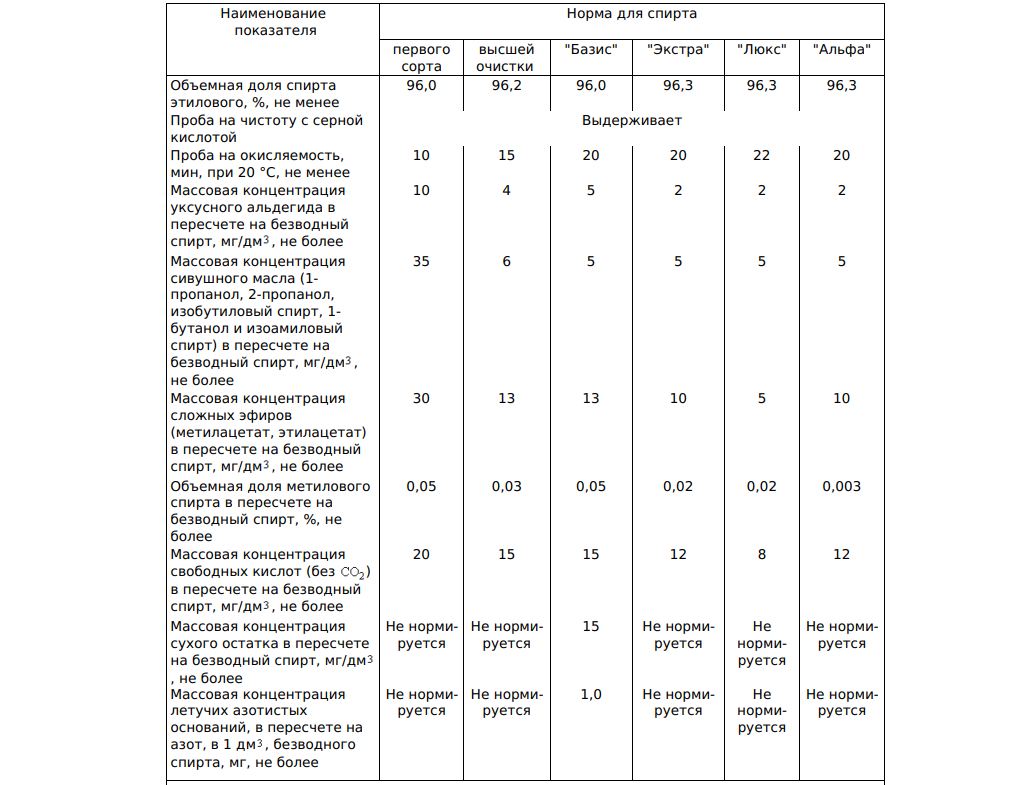 ГОСТ 5962-2013, нормы химических показателей спиртов