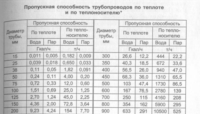 Пропускная способность трубопроводов по теплоте и теплоносителю (картинка взята из сети Интернет)