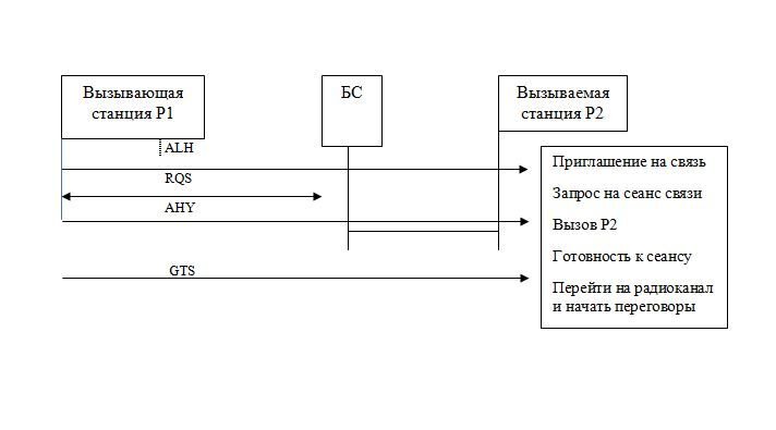 Процесс установления соединения между двумя радиоабонентами