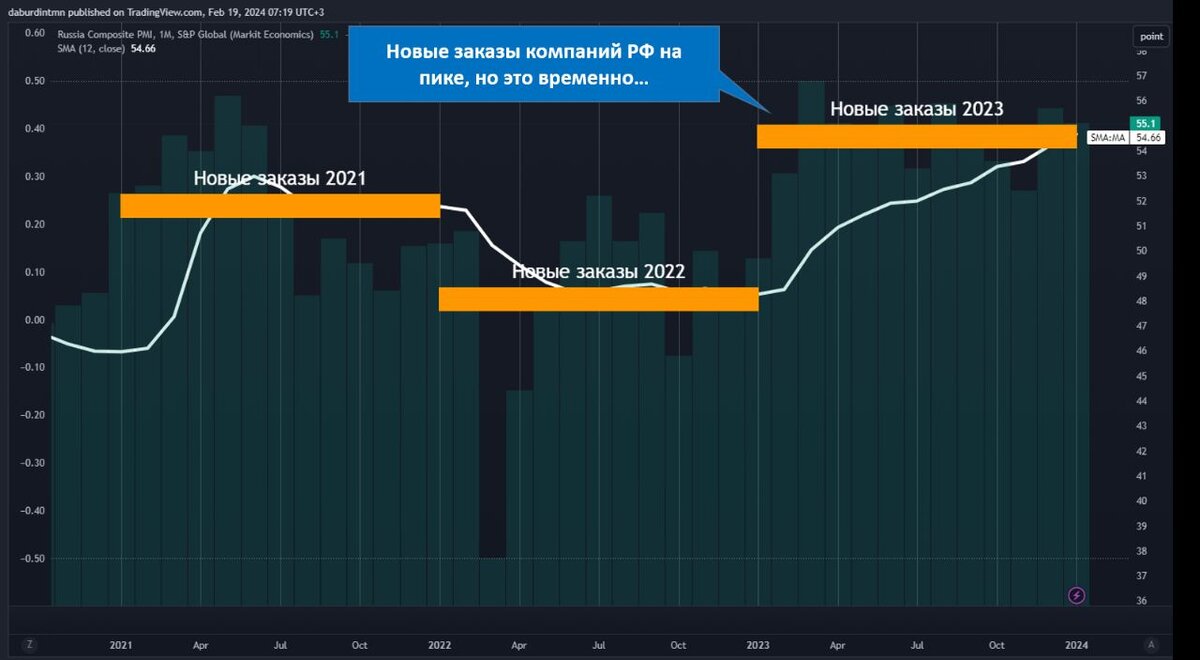 Источник: PMI composite по России