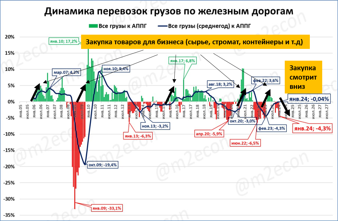 Источник: телеграмм канал M2econ