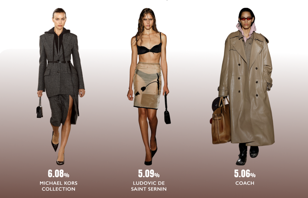 Сервис модной аналитики Tag Walk выкатил статистику по прошедшей неделе моды в Нью-Йорке. Самыми популярными показами стали Coach, Michael Kors и некий мне доселе неизвестный Ludovic de Saint Sernin.