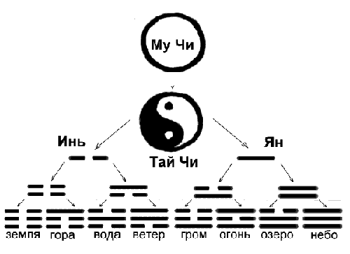 Инь и Ян в гексаграммах 