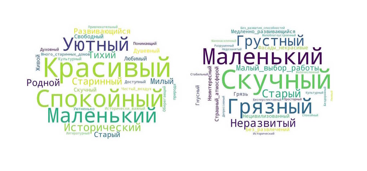 Плюсы и минусы Бежецка, по мнению школьников (составлено авторами по материалам фокус-групп)