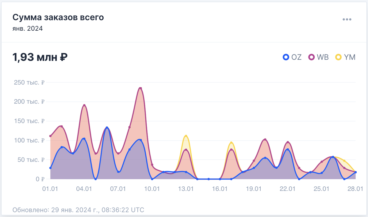 Ключевые показатели эффективности для оценки продаж на маркетплейсе |  Wombat.Marketing | Дзен