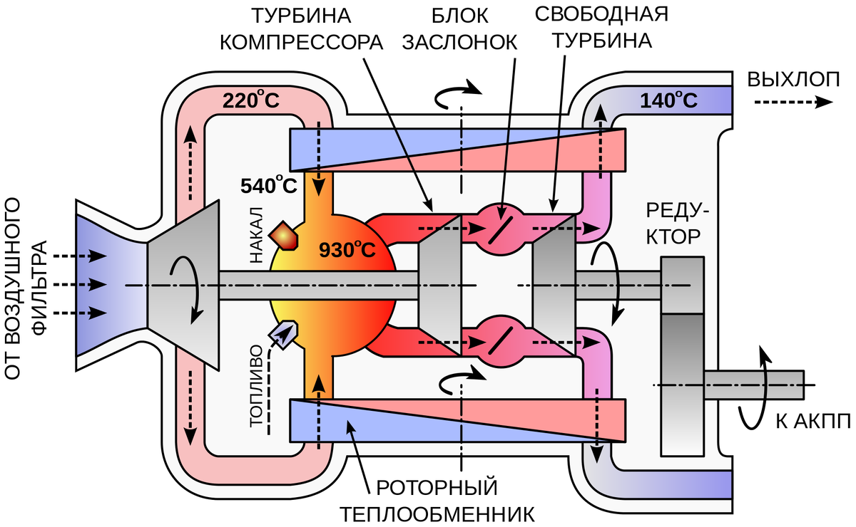 Турбина принцип работы. Схема газовой турбины двигателя ГТД. Газовая турбина схема. Газовые турбины внешнего сгорания. Газовая турбина принцип работы.