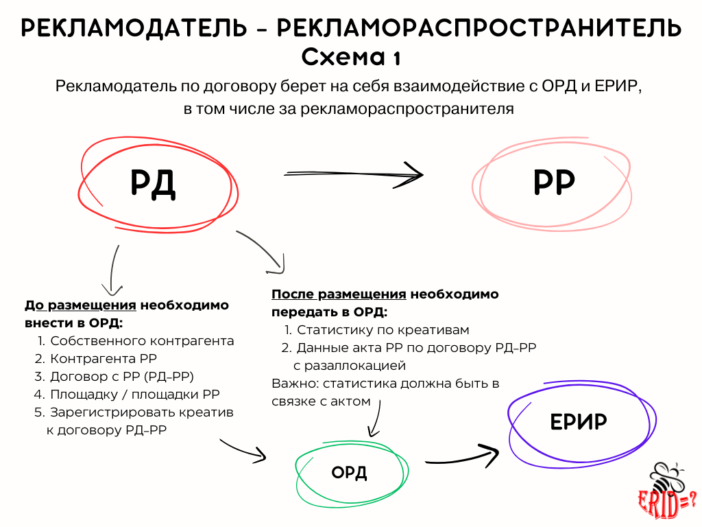 Рекламодатель взял на себя обязательства по передаче данных