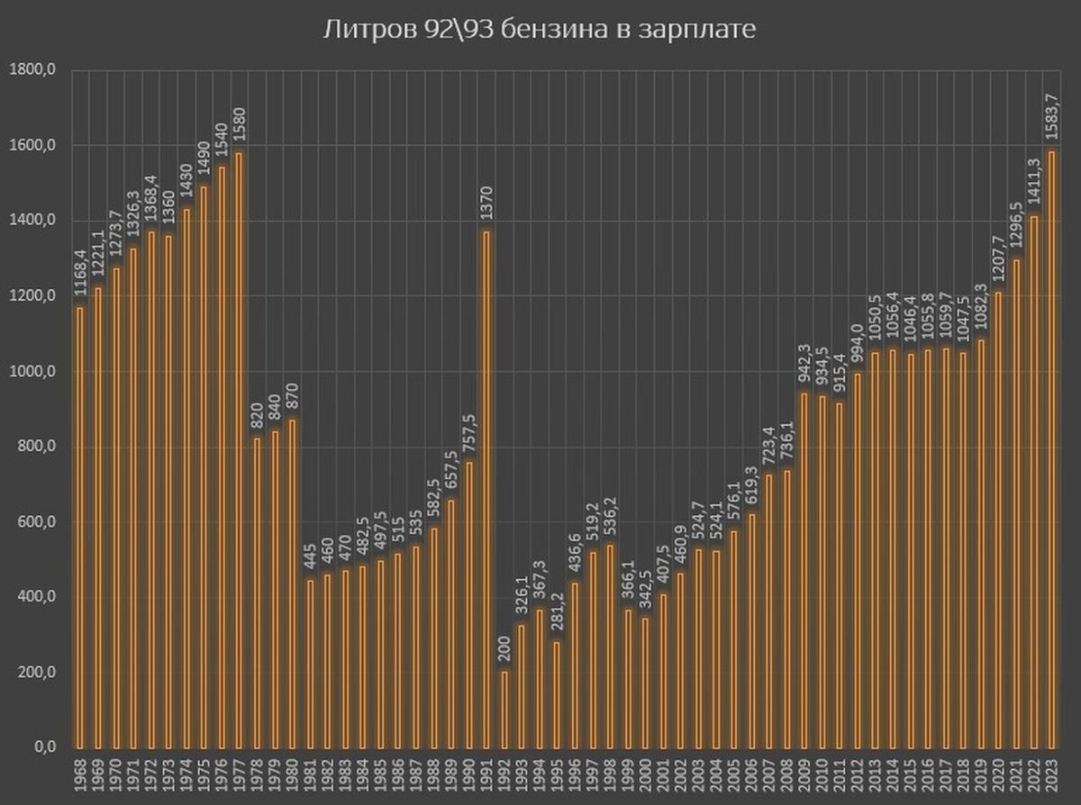 Зарплата в литрах бензина, зачем нужны неприятности на работе и рост  досрочного погашения кредитов | Олег Макаренко | Дзен